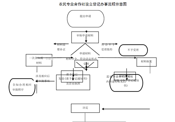 鄭州農(nóng)民專(zhuān)業(yè)合作社設(shè)立登記辦理流程