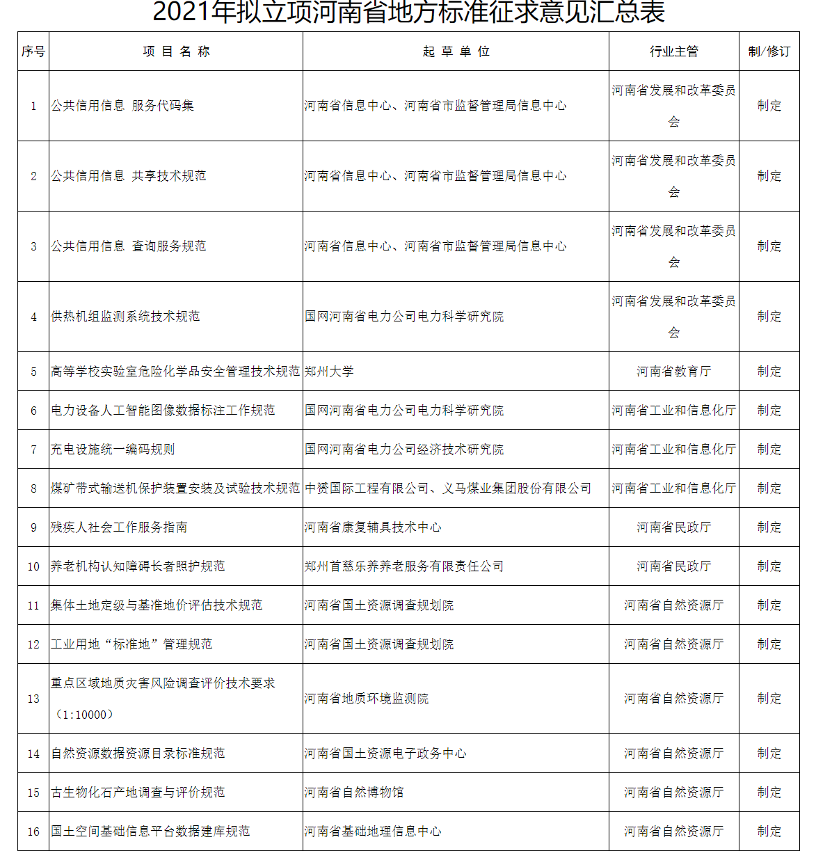 關(guān)于對2022年擬立項河南省地方標(biāo)準(zhǔn)征求意見的通知