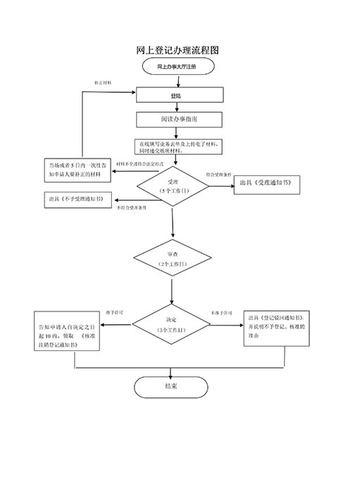 鄭州小型商貿公司注銷時間