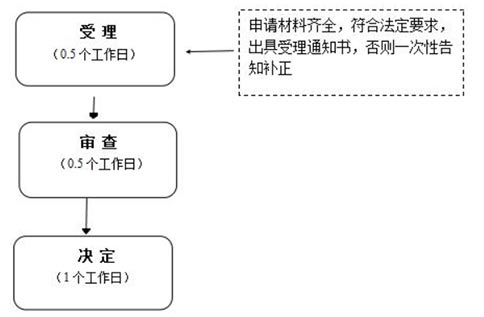 鄭州中原食品許可證申請方法有兩種
