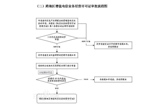 域名解析業(yè)務許可證辦理條件及流程（2023辦事指南）