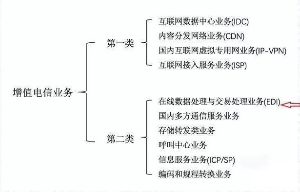 ICP和增值電信業(yè)務(wù)經(jīng)營(yíng)許可證如何區(qū)分，icp許可證難辦嗎