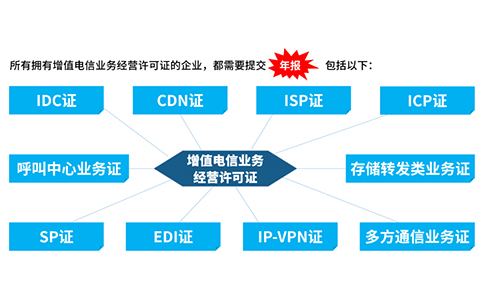 icp許可證沒有年檢怎么辦，icp年檢怎樣辦理